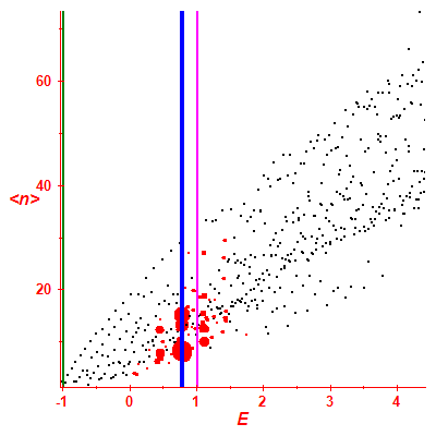 Peres lattice <N>